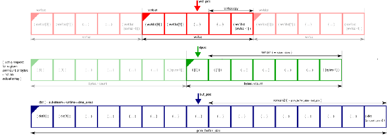 Buffer visualisation diagram.
